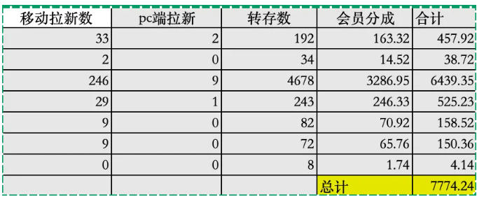 夸克拉新全新玩法思路，2张图片发抖音46w播放，夸克拉新到手7700+，3385字完整教程附上【付费文章】-小创项目网